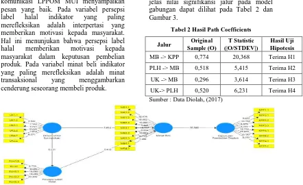 Tabel 2 Hasil Path Coefficients 