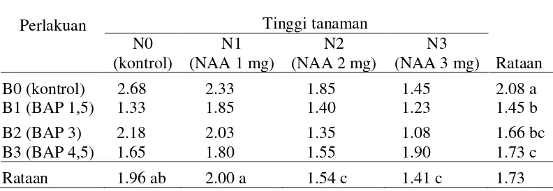 Tabel 2. Pengaruh konsentrasi NAA dan BAP terhadap tinggi tanaman (cm) pada               8 MST 