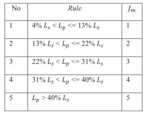 Tabel 15 Rule Segmen 5 pada Skenario 3