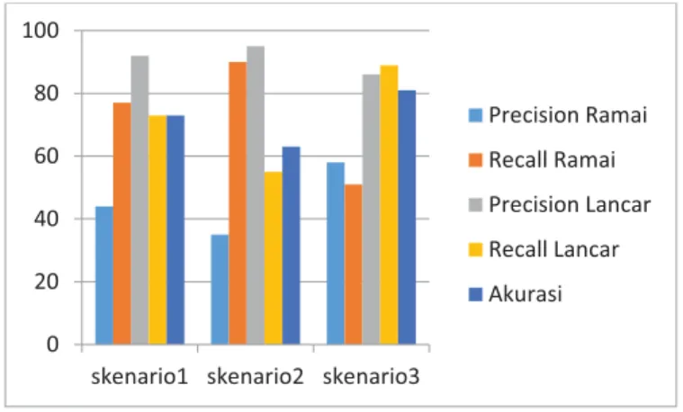 Gambar 7 Grafik Rata-Rata Accuracy, Precision, dan Recall Data Testing 1 