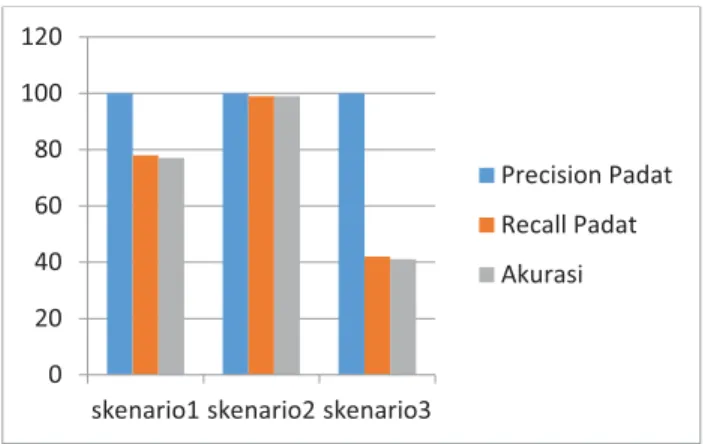 Gambar 8 Grafik Rata-Rata Accuracy, Precision, dan Recall Data Testing 2 