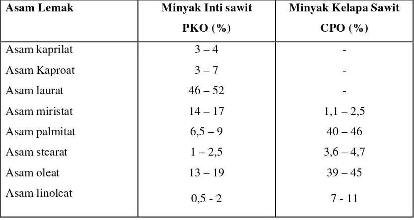 Tabel 2.1. Komposisi Asam Lemak Minyak Kelapa Sawit Dan Minyak Inti Sawit 