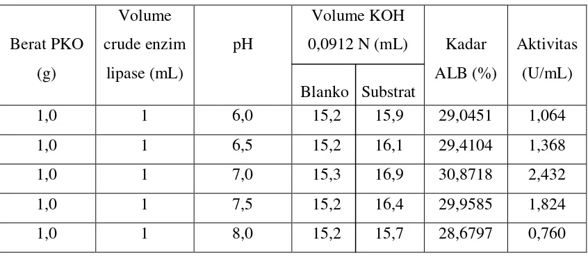 Tabel 4.2. Hasil perhitungan aktivitas ekstrak kasar enzim lipase pada pH 6,0 -