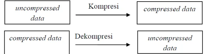 Gambar 2.1. Diagram Blok Proses Kompresi dan Dekompresi Data (Viliana, 2014) 