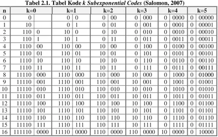Tabel 2.1. Tabel Kode k Subexponential Codes (Salomon, 2007) k=0 k=1 k=2 k=3 k=4 