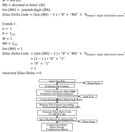 Gambar 2.2. Gambar Proses Kompresi dari Algoritma Inverted Elias DeltaCode   