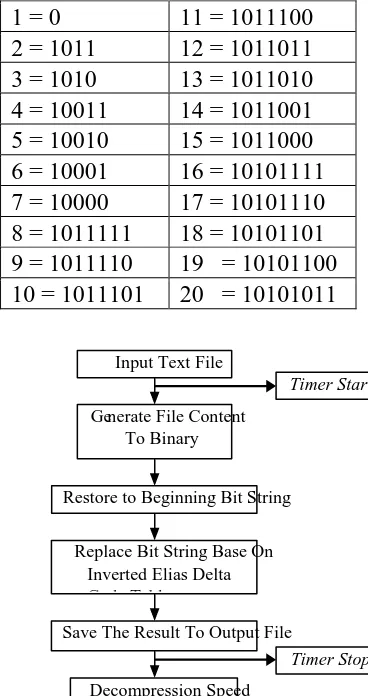 Tabel 2.3. Tabel Kode Inverted Elias Delta (Salomon, 2007) 