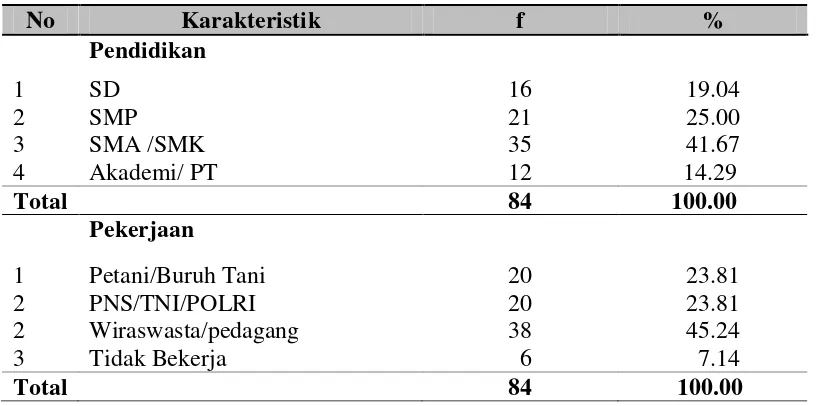 Tabel 4.1. Distribusi Karakteristik Pendidikan dan Pekerjaan Responden di Nagori Rambung Merah Kabupaten SimalungunTahun 2014 