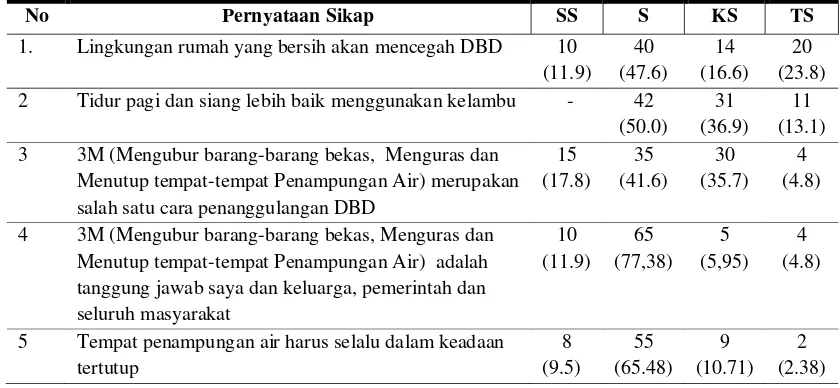 Tabel 4.4.  Distribusi Jawaban Responden tentang Sikap Responden Terhadap Penanggulangan Demam Berdarah Dengue (DBD) di Nagori Rambung Merah Kabupaten Simalungun Tahun 2014 