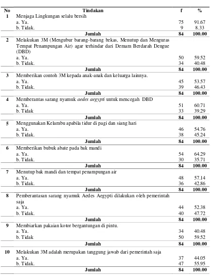 Tabel 4.6. Distribusi Jawaban Responden tentang Tindakan Responden (Masyarakat) Terhadap Penanggulangan Demam Berdarah Dengue (DBD) di Nagori Rambung Merah Kabupaten Simalungun Tahun 2014 