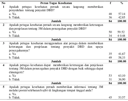 Tabel 4.10. Distribusi Jawaban Responden tentang Peran Petugas Kesehatan Terhadap Penanggulangan Demam Berdarah Dengue (DBD) di Nagori Rambung Merah Kabupaten Simalungun Tahun 2014 