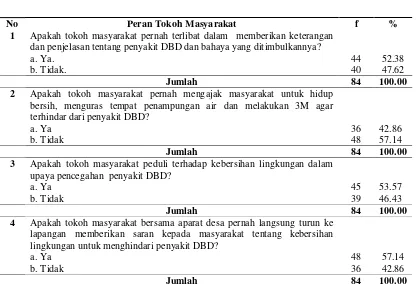 Tabel 4.12. Distribusi Jawaban Responden tentang Peran Tokoh Masyarakat Terhadap Penanggulangan Demam Berdarah Dengue (DBD) di Nagori Rambung Merah Kabupaten Simalungun Tahun 2014 