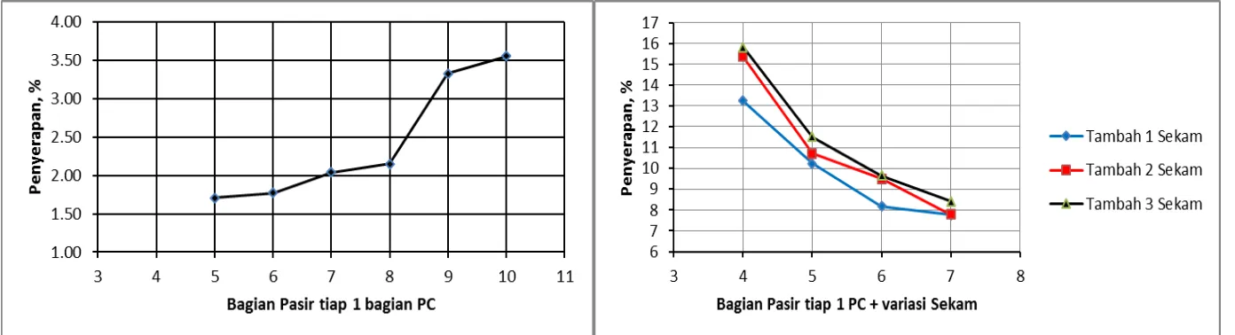 Gambar  3. Grafik Bagian Pasir terhadap Penyerapan 