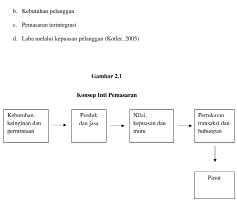 Gambar 2.1 Konsep Inti Pemasaran 