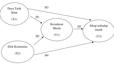 Gambar 2.2 Model Penelitian Teoritis 