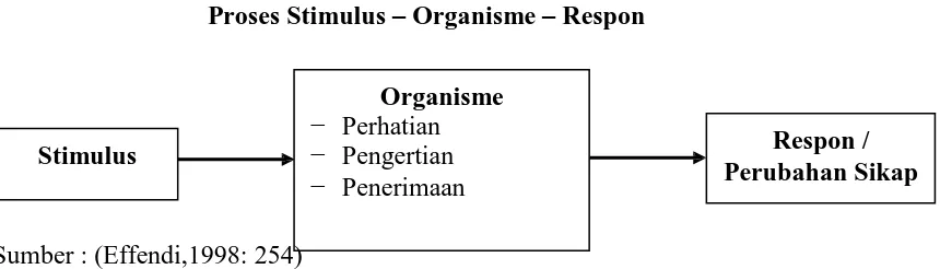 Gambar 1  Proses Stimulus  Organisme 