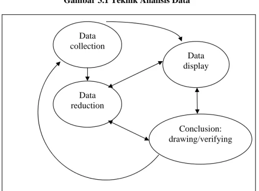 Gambar 3.1 Teknik Analisis Data  Data  collection  Data  reduction  Data  display  Conclusion:  drawing/verifying  (Sugiyono, 2008) 
