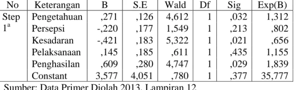 Tabel 4.12  Hasil Uji Wald 