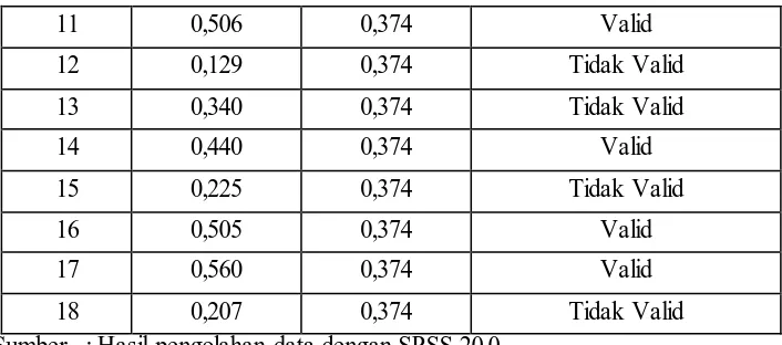 Tabel 3.8 Hasil Pengujian Validitas Pengembangan Karir 