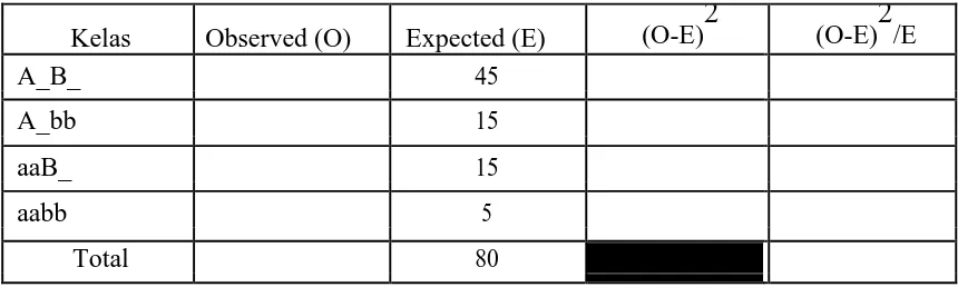 Tabel 3. Analisis persilangan dihybrid, rasio fenotipe F2 (9:3:3:1) untuk 80/100/120 kali pengambilan 