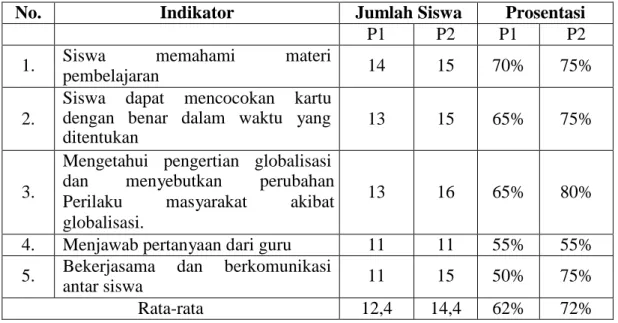 Tabel 6.  Data Indikator Aktivitas Belajar Siswa Pada Siklus II 