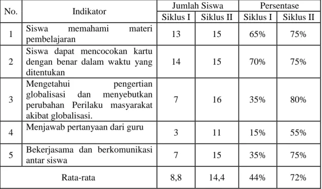 Tabel 11. Data Perbandingan Indikator Aktivitas   Belajar Siswa Pada Siklus I dan II 