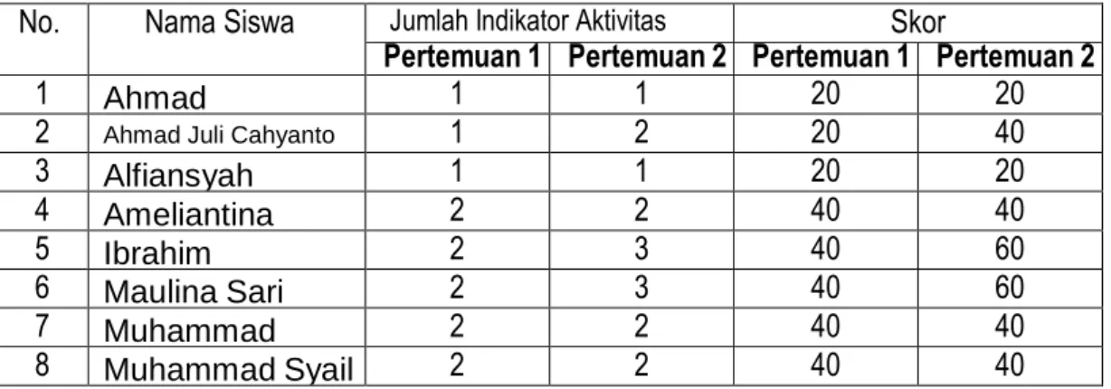 Tabel 1. Data Aktivitas Belajar Siswa pertemuan 1 Siklus I  No.  Nama Siswa  Jumlah Indikator Aktivitas  Skor 