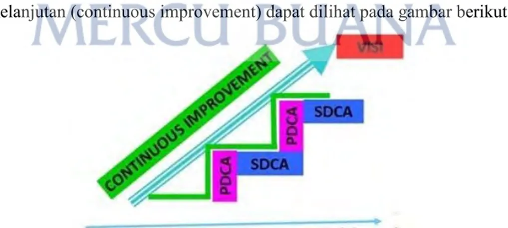 Gambar 2.3 PDCA cycle in continuous improvement process 