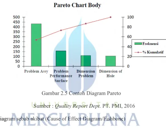 Gambar 2.5 Contoh Diagram Pareto  Sumber : Quality Report Dept. PT. PMI, 2016  2. Diagram sebab akibat (Cause of Effect Diagram/Fishbone) 