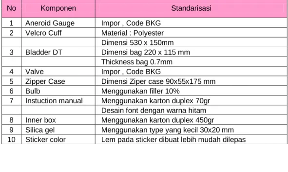 Tabel 5.5 Standarisasi Material RDM 