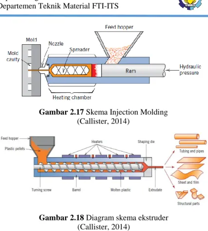Gambar 2.17 Skema Injection Molding  (Callister, 2014)  