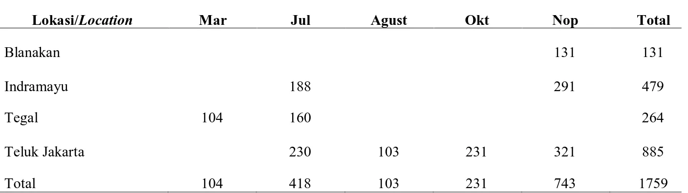 Tabel 1. Jumlah contoh ikan kembung di pantai utara Jawa bulan Maret - Nopember 2010.