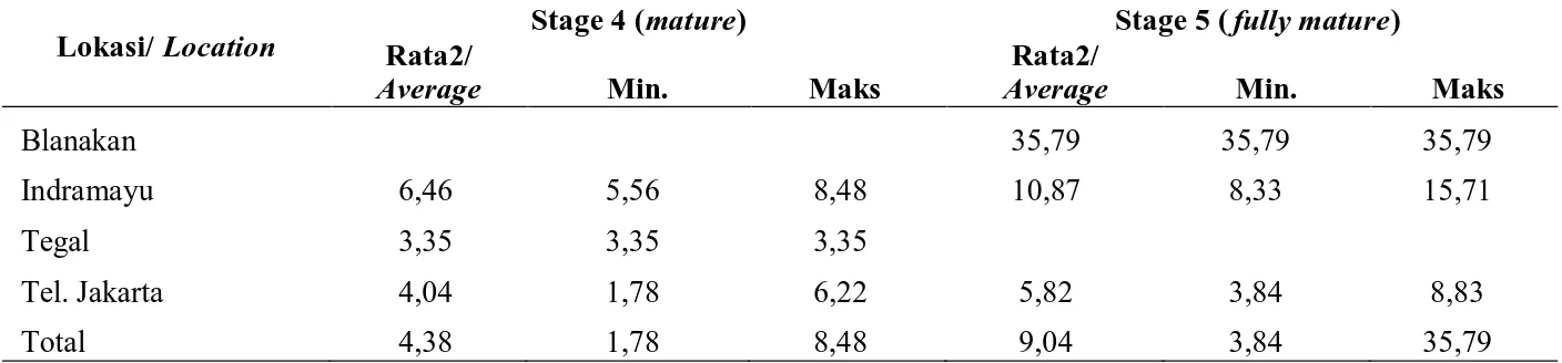 Tabel 5. Kisaran nilai GSI ikan kembung (R. brachysoma) betina dalam kondisi matang (mature) di pantai Utara Jawa.