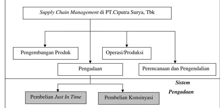 Gambar 4.6. Empat Bagian Utama dalam Perusahaan yang Terkait dengan  Sistem Supply Chain Management di PT.Ciputra Surya, Tbk