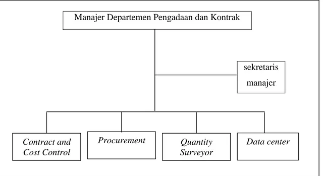 Gambar 4.7.  Bagan Struktur Organisasi Departemen Pengadaan dan Kontrak  Sumber : (wawancara, 2006) 