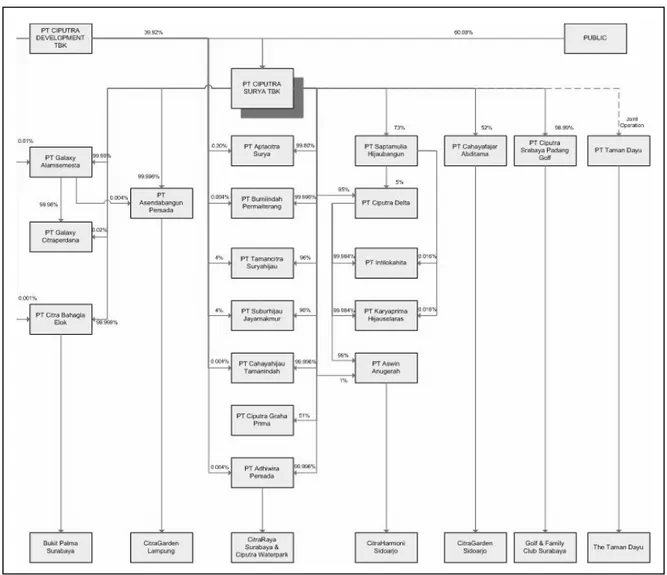 Gambar 4.1. Struktur Organisasi/ Corporate Structure PT. Ciputra Surya, Tbk. 
