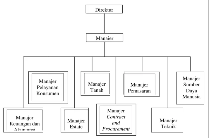 Gambar 4.5. Bagan Struktur Organisasi PT. Ciputra surya, Tbk.  Sumber : (Data PT. Ciputra surya, Tbk, 2006) 