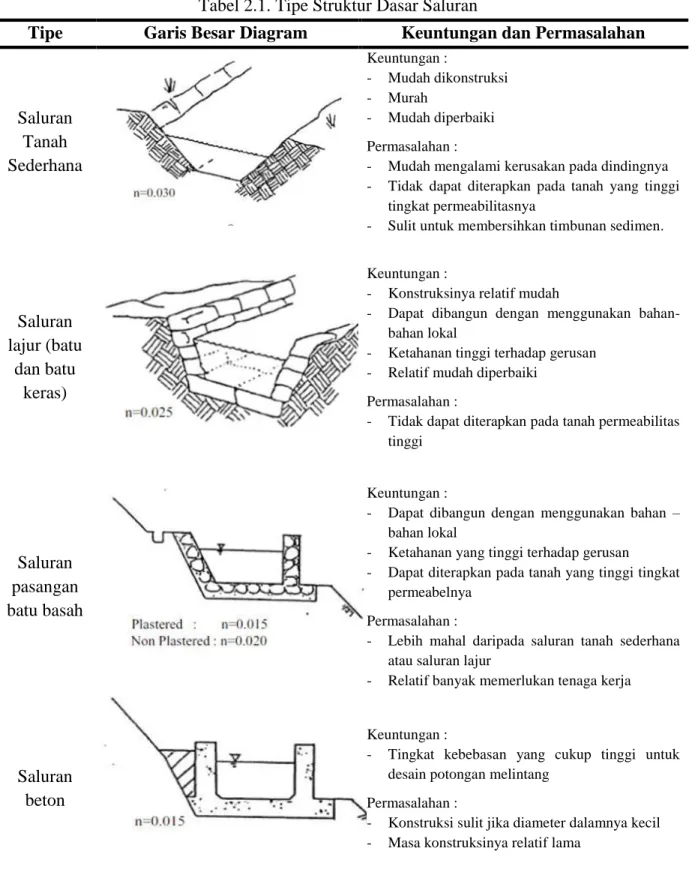 Tabel 2.1. Tipe Struktur Dasar Saluran 
