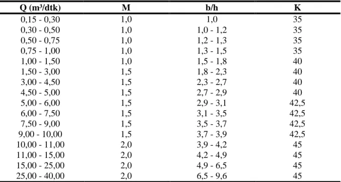 Tabel 4.2. Karakteristik Saluran 