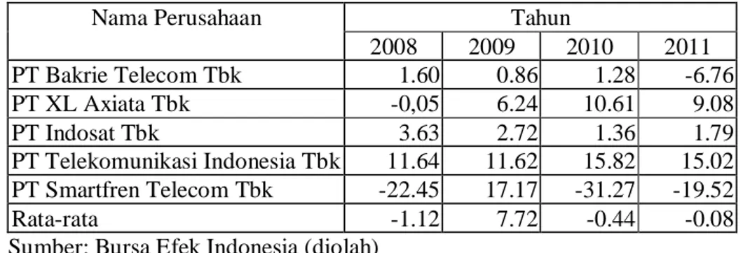 Tabel 4. Hasil Perhitungan Return On Asset Perusahaan Sampel (Dalam %) 