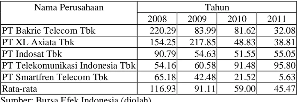 Tabel 2. Hasil Perhitungan Current  Ratio Perusahaan Sampel  (Dalam %) 