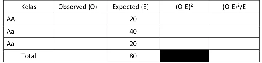 Tabel 2. Analisis persilangan monohybrid, rasio fenotipe F2 (1 : 2 : 1) untuk  