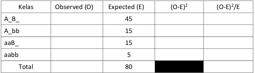 Tabel 3. Analisis persilangan dihybrid, rasio fenotipe F2 (9:3:3:1) untuk 80/100/120 kali pengambilan  
