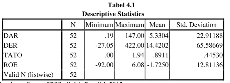Tabel 4.1 Descriptive Statistics 