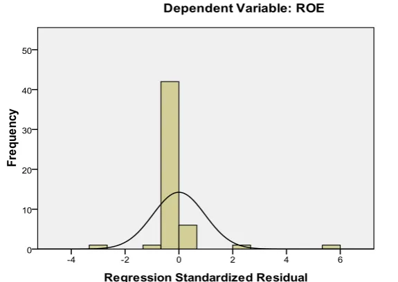 Gambar 4.1 Histogram 