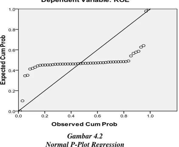Gambar 4.2 Normal P-Plot Regression 
