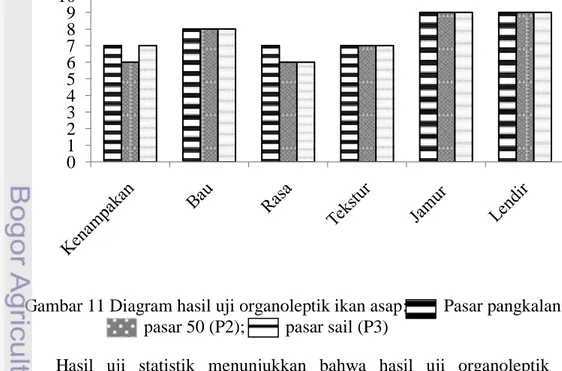 Gambar 11 Diagram hasil uji organoleptik ikan asap;        Pasar pangkalan(P1);  