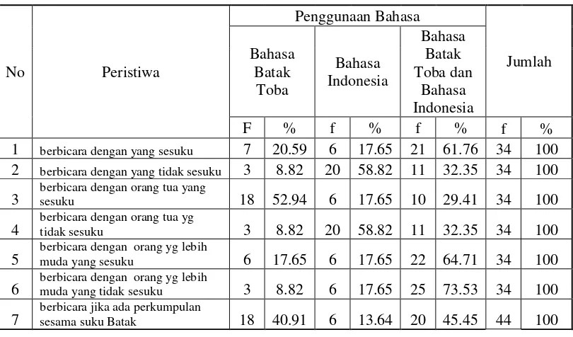 Tabel Penggunaan Bahasa pada Istri berdasarkan peristiwa 
