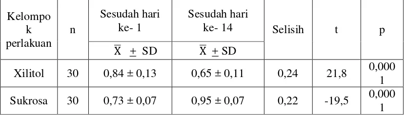 Tabel 5. Perbedaan skor  plak pada kelompok xilitol dan sukrosa sesudah hari ke-1 dan ke-14  