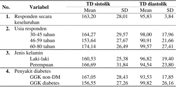 Tabel  4.2.  menunjukkan  bahwa  reponden  dalam  penelitian  ini,  mayoritas  berdomisili  di  kota  Yogyakarta,  baik  pada  kelompok  GG  non-diabetes  (73,68%)  maupun GGK dengan diabetes (36,36%)
